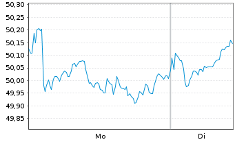 Chart Xtrackers MSCI Japan - 1 Woche