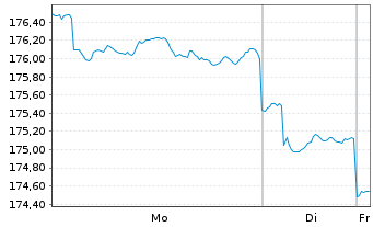 Chart HSBC GIF-Frontier Markets Namens-Ant. A Dis. o.N. - 1 Woche