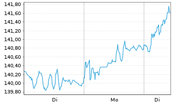 Chart UBS(L)FS-UBS MSCI EMU S.Cap UE - 1 Woche
