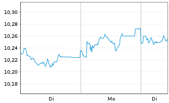 Chart Xtr.II USD JPM USD EM Bonds - 1 Woche