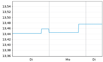 Chart BGF - BGF China Bond Fund Act. Nom. A2 Acc. USD oN - 1 Woche