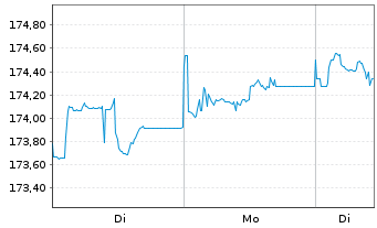Chart Xtrackers II Global Gov.Bond - 1 Woche