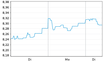 Chart Nordea 1-Norwegian Bond Fund Act. Nom. AP-NOK o.N. - 1 Woche