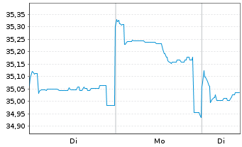 Chart Fidelity Fds-Asian Sm.Com.Fd Nam.Ant. A-EUR o.N. - 1 Woche