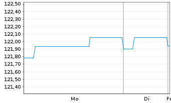 Chart Deka-Nachhaltigkeit Renten Inh.Anteile CF(A) o.N. - 1 Woche