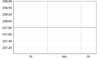 Chart UniGlobal II Inhaber-Anteile A o.N. - 1 Woche