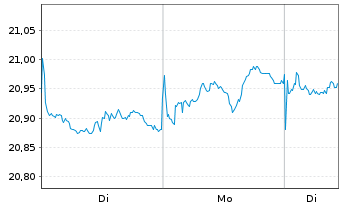 Chart UBS-ETF-Bl.Ba.US1-3Y.T.B.U.ETF - 1 Woche