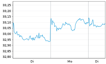 Chart UBS-ETF-Bl.Ba.US7-10Y.T.B.UETF - 1 Woche