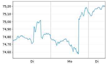 Chart BGF - Global Allocation Fund Act.Nom.Cl A4 USD oN - 1 Woche