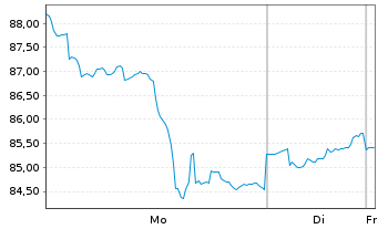 Chart BGF - World Gold Fund Act. Nominatives A4 USD o.N - 1 Woche