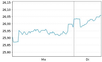 Chart Fidelity Fds-Gl.Div.Reg.Shs A QINCOME (G) EUR o.N. - 1 Woche