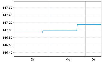 Chart Nordea 1-Eur. Cross Credit Act.Nom.BP EUR Acc. oN - 1 Woche