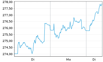 Chart DWS Inv.-German Equities Inhaber-Anteile LC o.N. - 1 Woche