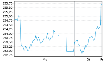 Chart DWS Inv.-German Equities Inhaber-Anteile LD o.N. - 1 Woche