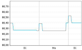 Chart DWS Inv.- China Bonds Inhaber-Anteile LDH o.N. - 1 Woche