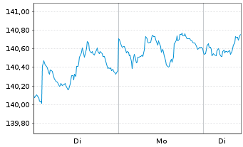 Chart Schroder ISF-Gl.Mul.-Ass.Inc. Ant.A USD Acc.o.N - 1 Woche
