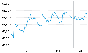 Chart Schroder ISF-Gl.Mul.-Ass.Inc. Ant.A USD Dis.o.N - 1 Woche