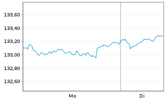 Chart Schroder ISF-Gl.Mul.-Ass.Inc. A EUR Hed.Acc.o.N - 1 Woche