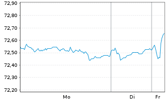 Chart Schroder ISF-Gl.Mul.-Ass.Inc. A EUR Hed.Dis.o.N - 1 Week
