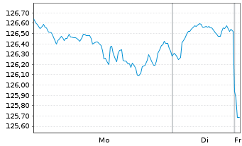 Chart CT (Lux) Global Focus Namens-Anteile AE EUR o.N. - 1 Woche