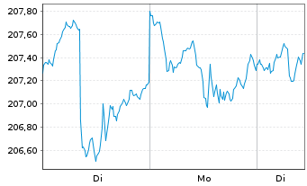 Chart Phaidros Fds - Balanced Inhaber-Anteile D o.N. - 1 Woche