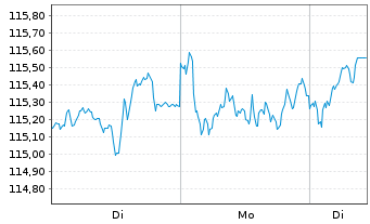Chart AGIF-Allianz Income&Growth Inh.-Ant. A (H2-EUR) oN - 1 Woche