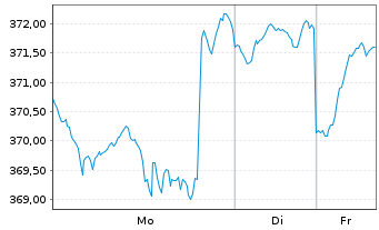 Chart Nordea 1-North Amer.Sta.Equ.Fd ActNomBP EUR Acc.oN - 1 Woche