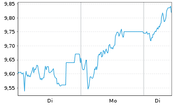 Chart Grand City Properties S.A. - 1 Woche