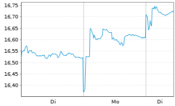 Chart Xtrackers CSI300 Swap - 1 Woche