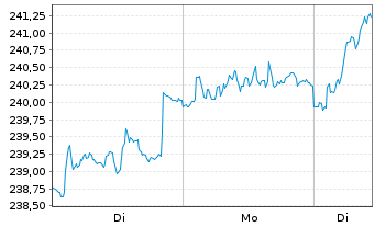 Chart DWS Inv.II-ESG Europ.Top Div. Inh.-Anteile LC o.N. - 1 Woche