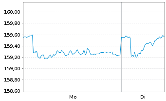 Chart DWS Inv.II-ESG Europ.Top Div. Inh.-Anteile LD o.N. - 1 Week