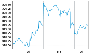 Chart DWS Inv.II-ESG US Top Dividend Inh.-Ant. LC o.N. - 1 Woche