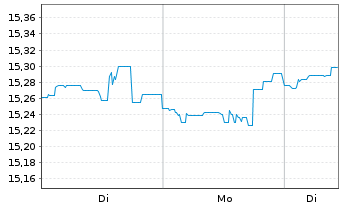 Chart BGF-Global Multi-Asset Inc.Fd Act.Nom.A2 Acc.USD  - 1 Woche