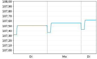 Chart AXA WORLD FDS-ACT EM SDB L.C. Nam.A.A Cap.EUR Hed - 1 Woche