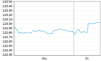 Chart Carmignac Portf.-Global Bond Ant.A USD acc Hdg  - 1 Woche