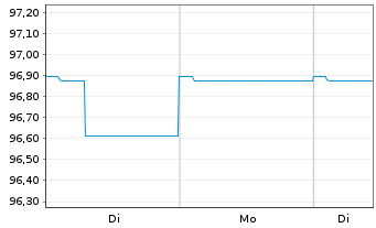 Chart Carmignac Portf.-Global Bond Nam.Ant.A EUR Y dis  - 1 Woche