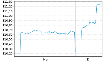 Chart Carmignac Portf.-Emerg.Patrim. N-Ant.A EUR Ydis oN - 1 Woche
