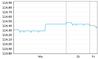 Chart Bankhaus Neelmeyer Rentenstra. Inh.Anteile R o.N. - 1 Week