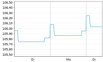 Chart DWS Inv.- China Bonds Inh.-Ant. CHF LCH o.N. - 1 Woche