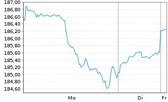 Chart DWS Inv.-Latin American Equit. Inh.Anteile NC o.N. - 1 Week
