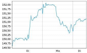 Chart DWS Inv.-Latin American Equit. Inh.Ant. USD LC oN - 1 Woche
