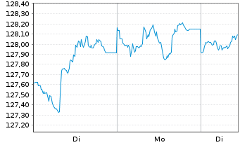 Chart MainFir.-Em.Mar.Corp.Bd Fd Ba. Inh.Ant. A USD o.N. - 1 Week