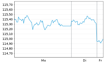 Chart MainFir.-Em.Mar.Corp.Bd Fd Ba. Inh.Ant. A1 CHF oN - 1 Woche