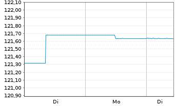 Chart MainFir.-Em.Mar.Corp.Bd Fd Ba. Inh.Ant. A2 EUR oN - 1 Woche
