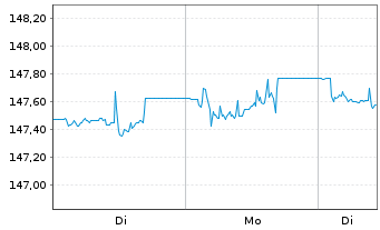 Chart Xtrackers II EUR Cov.Bond Swap - 1 Woche