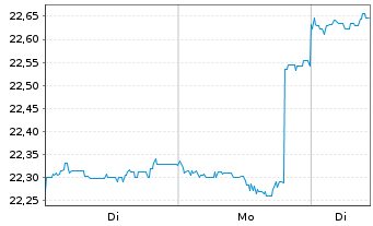 Chart BGF-Asian Growth Leaders Actions Nom. A2 USD o.N. - 1 Week
