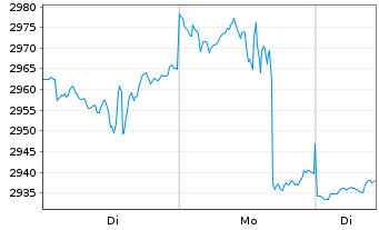 Chart BNP Paribas Disruptive Techn. Act.Nom.Clic Cap oN - 1 Woche