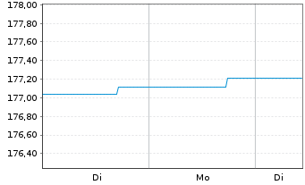 Chart Jan.Hend.Hor.-J.H.H.Eu.H.Yd Bd Act.N.A2 Acc.EUR oN - 1 Woche