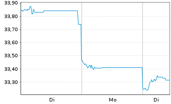 Chart GS Funds-India Equity Portfol. Reg.Sh.R Dis.(USD) - 1 Woche