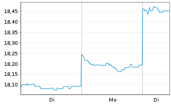 Chart GS Fds-GS Em.Mkts CORE Eq.Ptf. Sh.R Snap Acc.USD  - 1 Woche